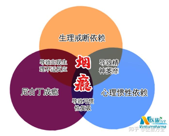 虽然烟瘾比毒瘾的的依赖和危害性都小得多,但是正由于如此,大多数对