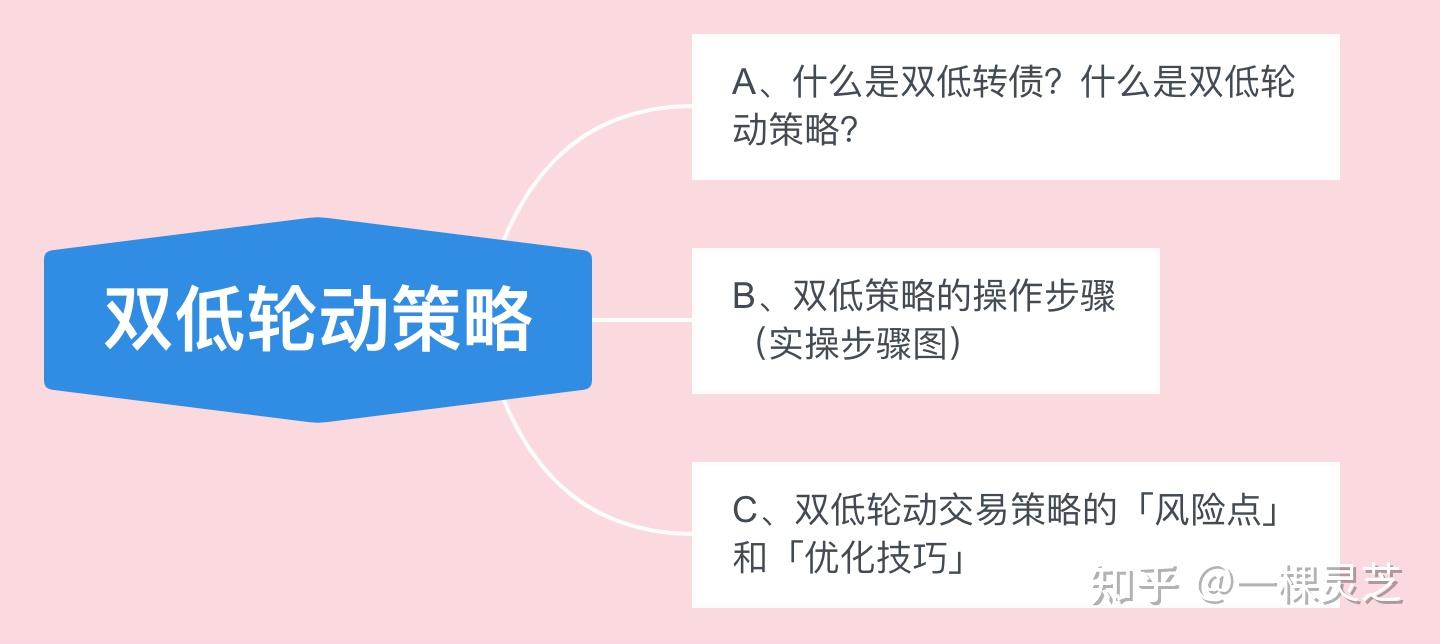 【可转债投资知识16】可转债双低轮动交易策略 - 知乎