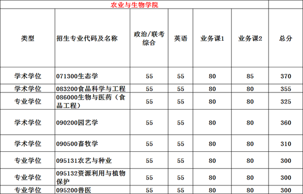 醫學院)分數線:2022年考研國家線較之前年有了普遍上漲趨勢,上海交大