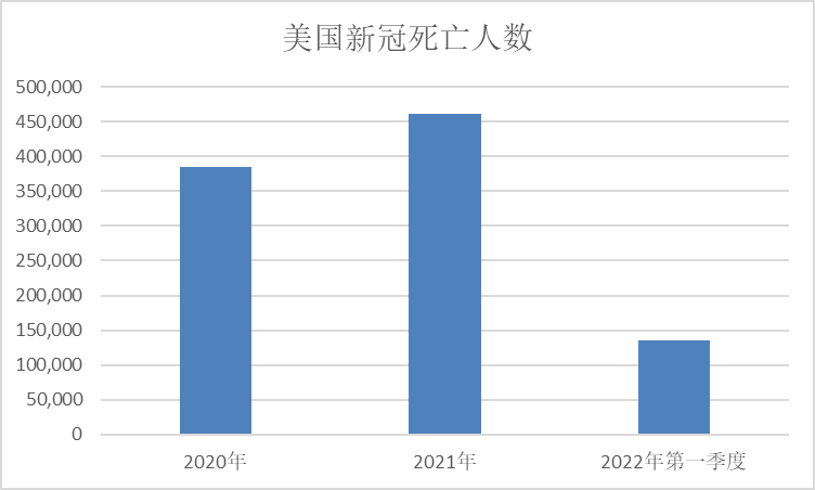 美国死亡证明上归因于 covid