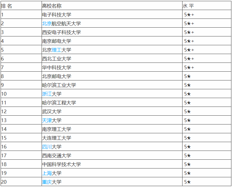 電子信息考研院校排名及考研難度分析