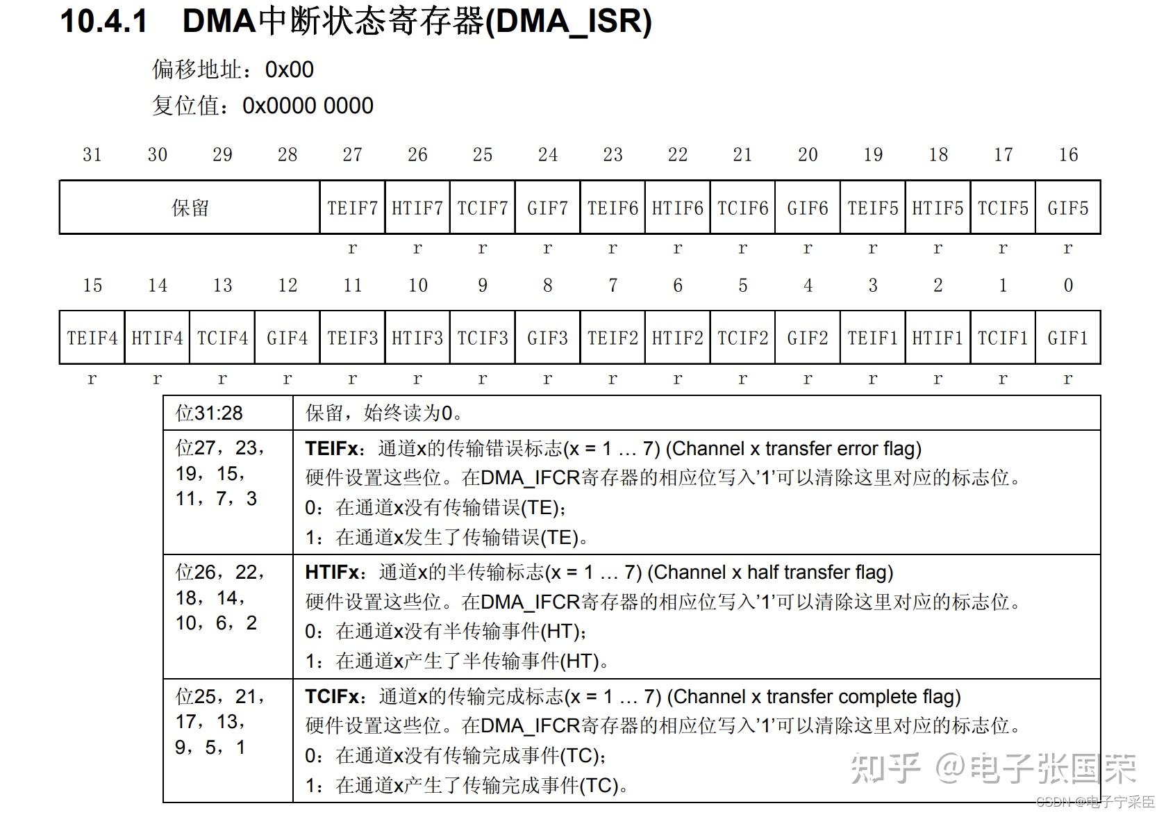 Adc dac stm32 