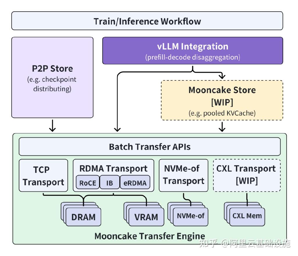 Microgate Mooncake 官宣开源 阿里云与清华大学共建AI大模型推理项目Mooncake - 知乎