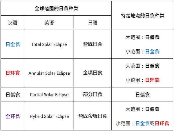 关于日全食（一）很多人以为看过日全食，其实只是逊色得多的日偏食 知乎