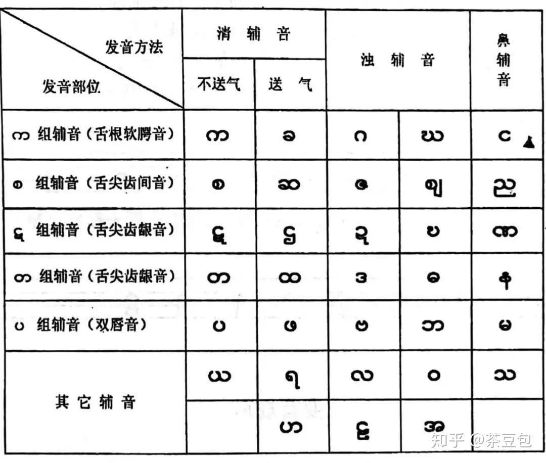 缅甸语是拼音文字,有33个辅音字母,22个元音