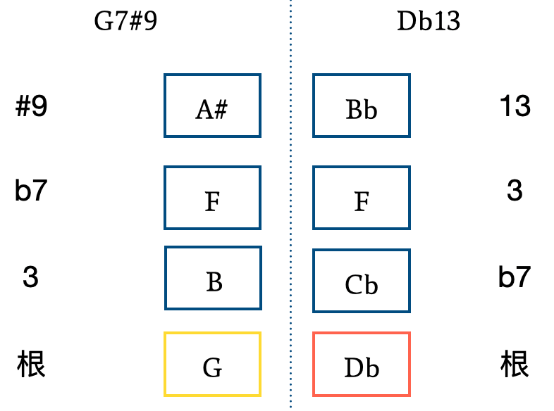 和弦对应音程关系g13变为db7#9对应音程关系g7变为db7b9不包含变化