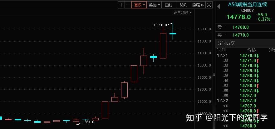 港股冲高后回调，午后上演「V」型反转，如何看待港股走势？这会不会是节后 A 股走势预演？