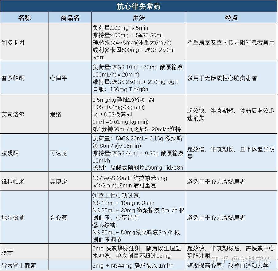 11张表格,心血管药物最全总结! - 知乎