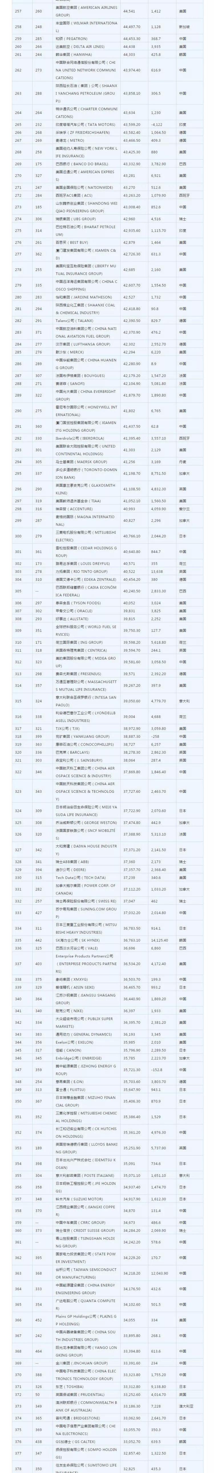 世界500强品牌来了!(附完整名单)-世界500强品牌价值排行榜