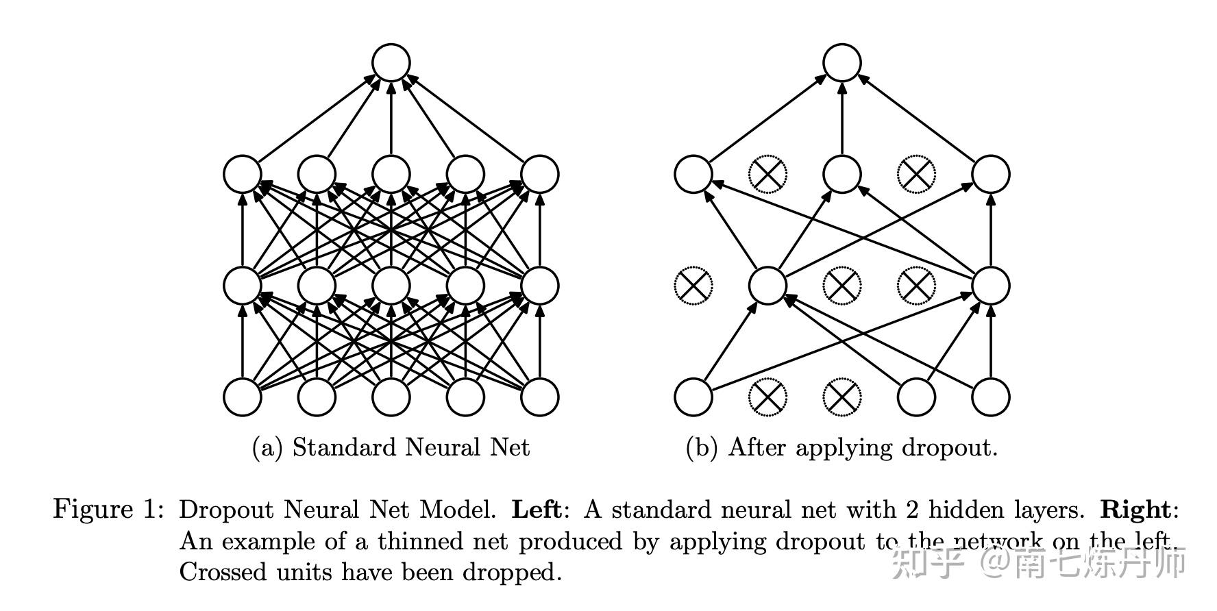 Dropout Rate Meaning Neural Network