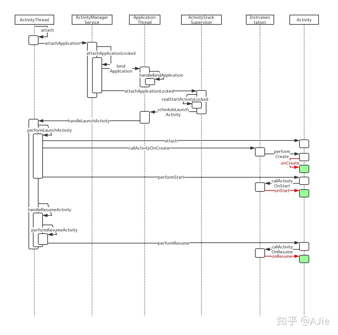 Android Stepview 屏幕上内容究竟是怎样画出来的 —— Android View 工作原理详解 - 知乎