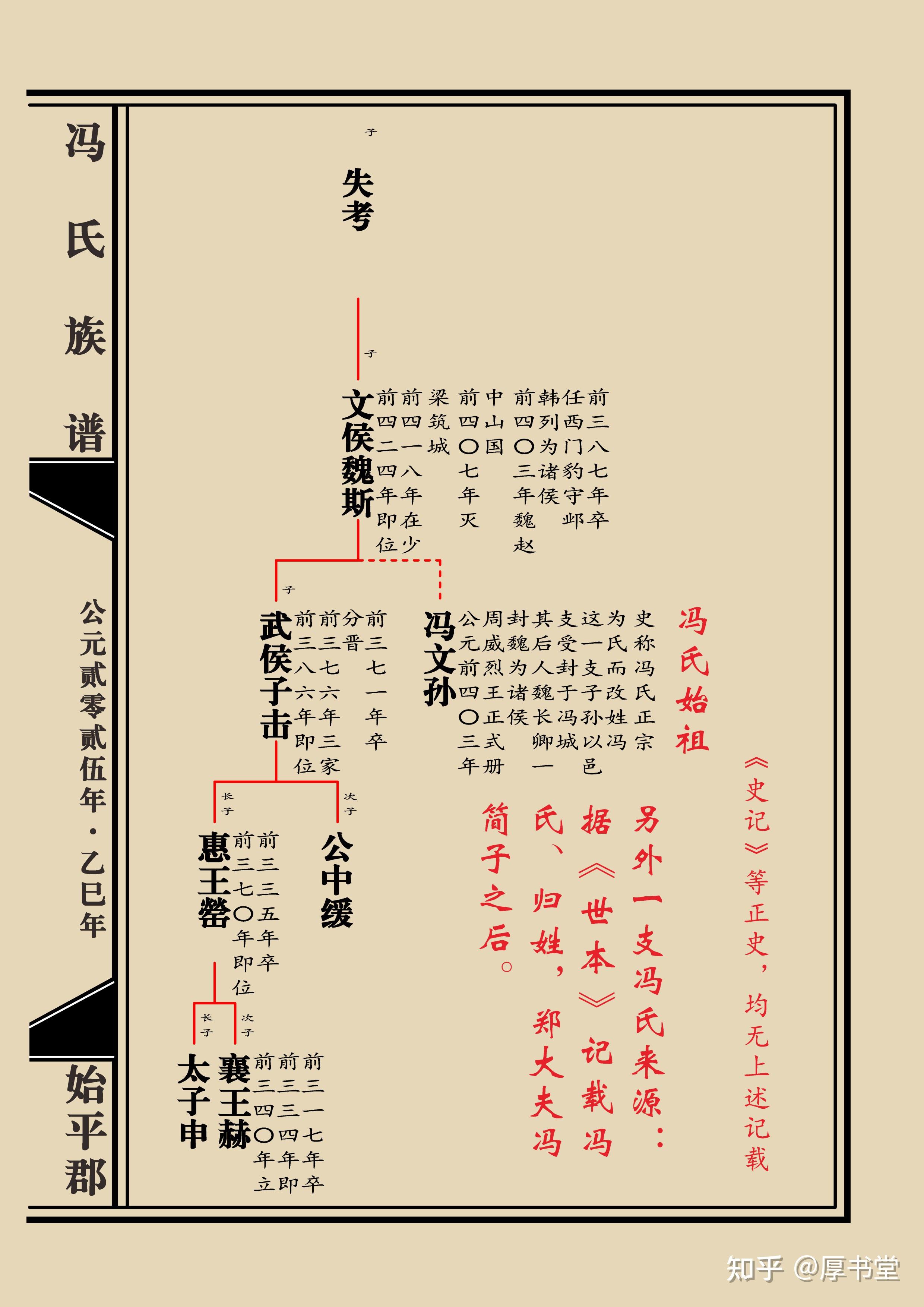 9 冯氏姓氏起源世系图 族谱制作 图腾 始祖 郡望堂号