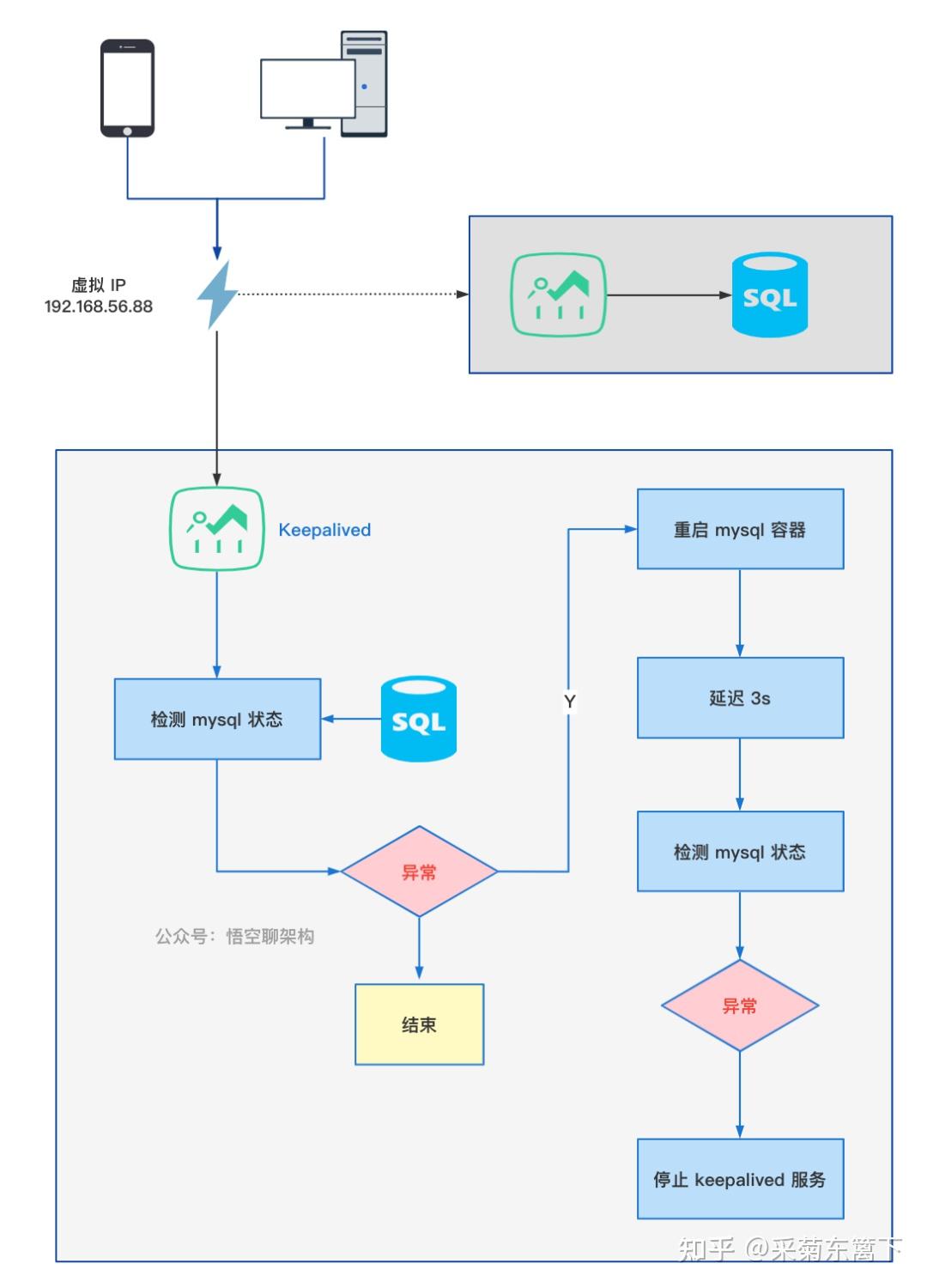 实战 MySQL 高可用架构 - 知乎