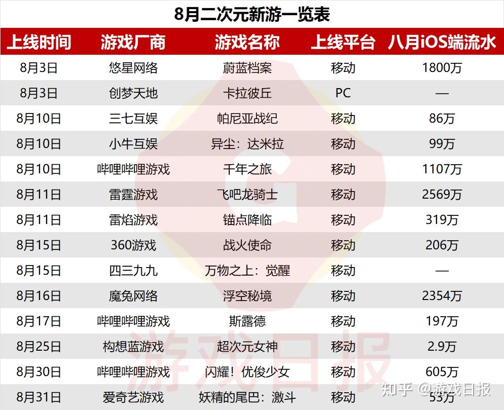 8月新游回顾:共50款产品,7款产品当月ios流水破千万,腾讯游戏流水最高