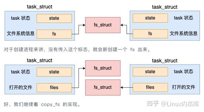 Linux Fs Struct 一文聊聊Linux中线程和进程的联系与区别! - 知乎