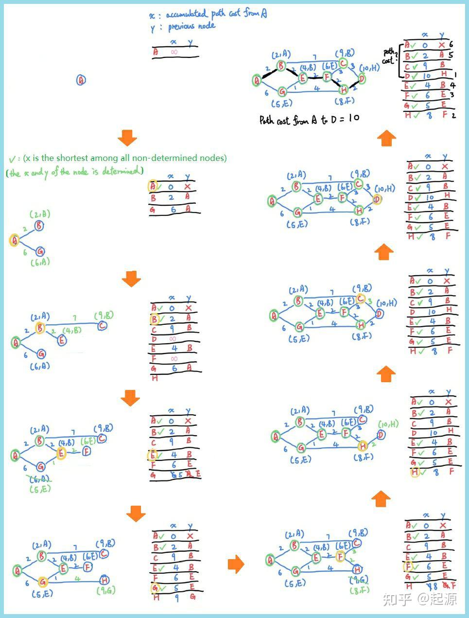 最短路徑：Dijkstra 和Floyd算法解析（純圖） - 知乎