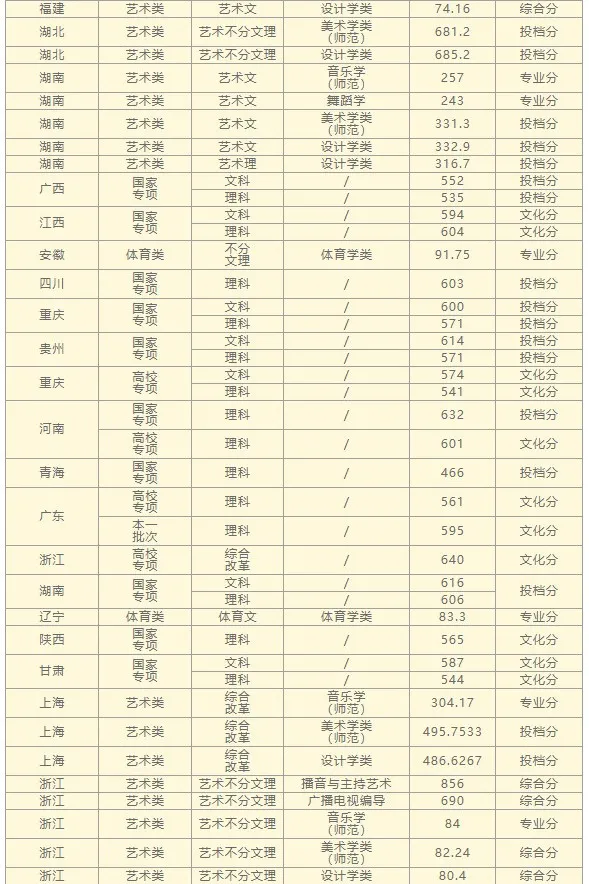 高考倒計時100天你的分數能上哪所大學藝術類院校文化分數段統計出爐