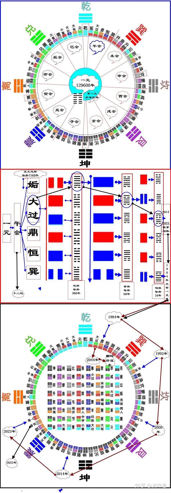 皇极经世初讲 - 知乎