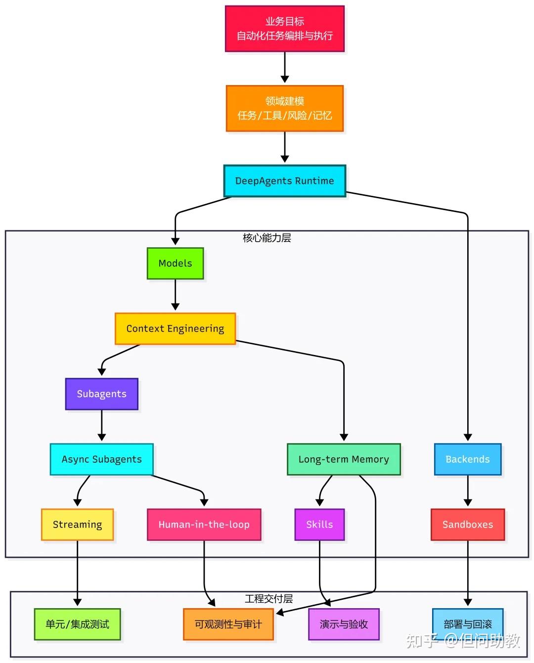 DeepAgents技术全生态-业界最先进的Agent Harness技术栈 - 知乎