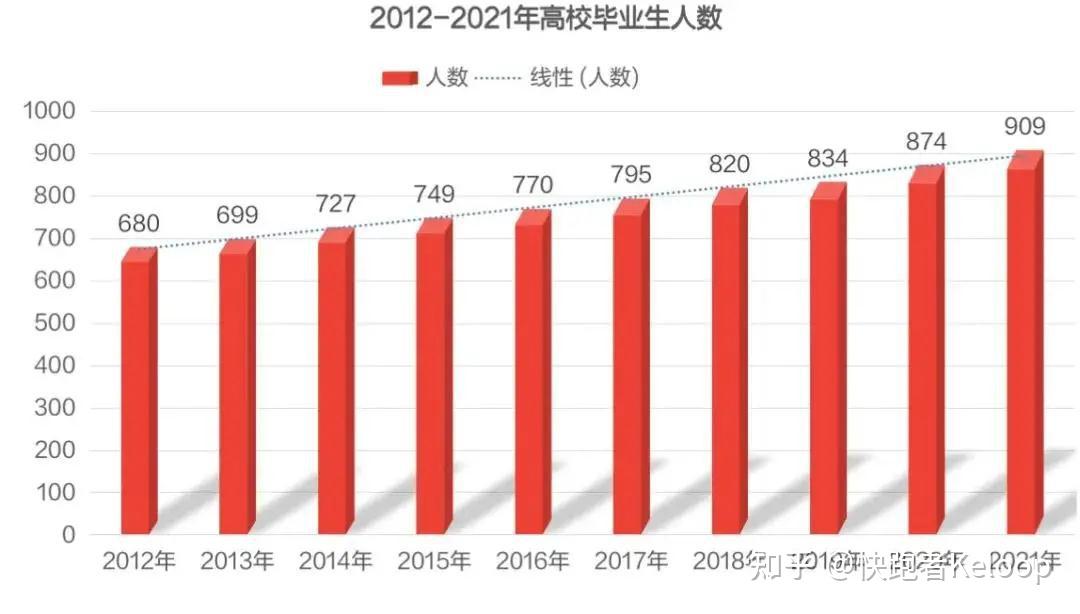 今年高校毕业生909万创新高_高校毕业生909万创新高_毕业生909万创新高