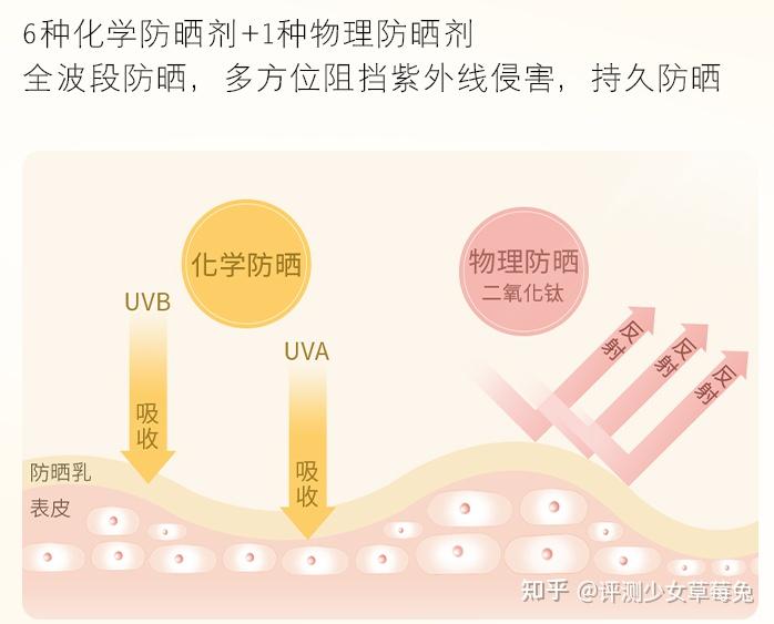 超火的943/934防晒霜评测 - 知乎