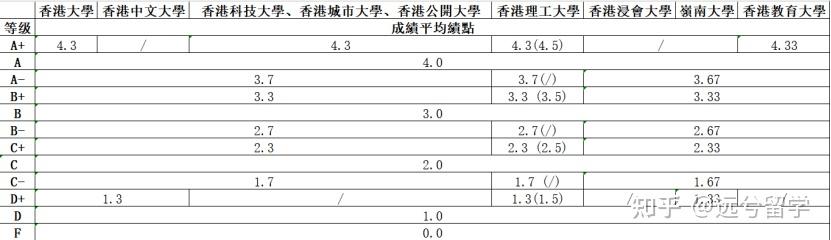 美英港澳大陆GPA学分换算指南 - 知乎