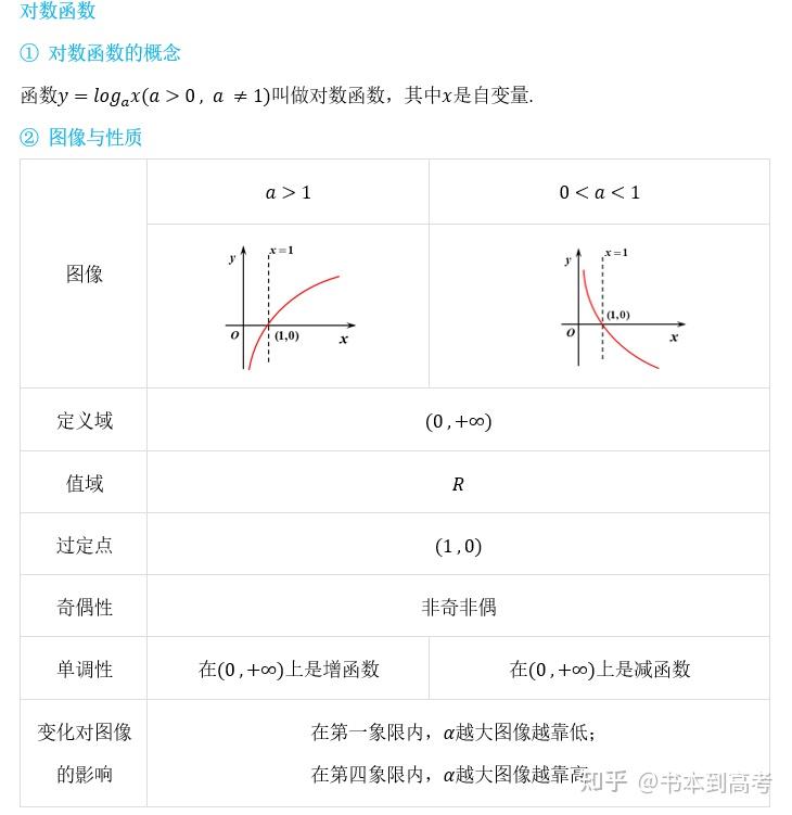 高考数学|第7篇|指数函数和对数函数:从课本出发,通向高阶思维 - 知乎