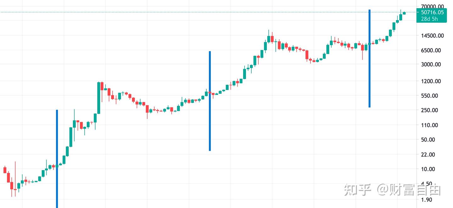 比特币减半后会如何？ - 知乎