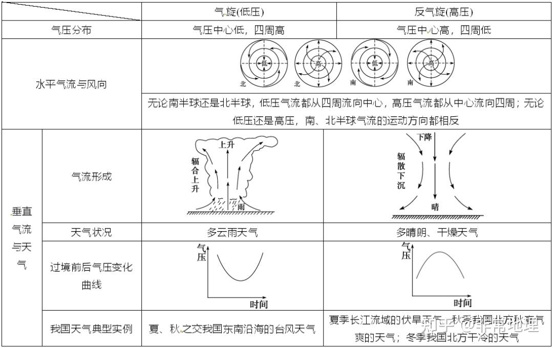 更多见于温带地区,因而也称温带气旋,其结构图(北半球)如下所示:判读