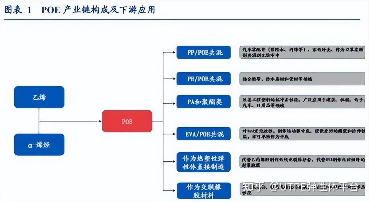 国产化POE项目上马热火朝天,工业化生产存在三大壁垒! - 知乎