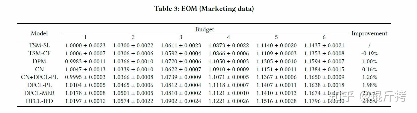 Decision Focused Causal Learning for Direct Counterfactual Marketing ...