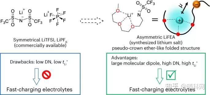清华大学刘凯教授团队重大发现:非对称锂盐助力高性能锂金属电池 - 知乎