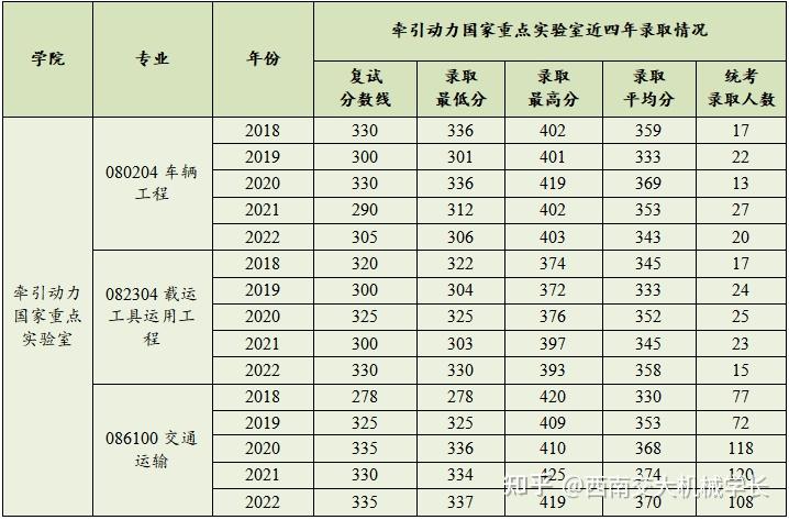 2023西南交通大學機械考研 車輛工程考研 - 知乎