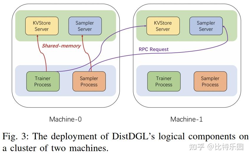 《DistDGL： Distributed Graph Neural Network Training for BillionScale