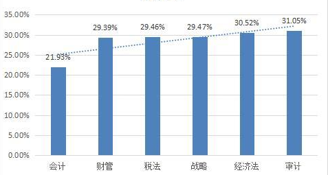 备考2020年注册会计师?先了解各科难度排名情