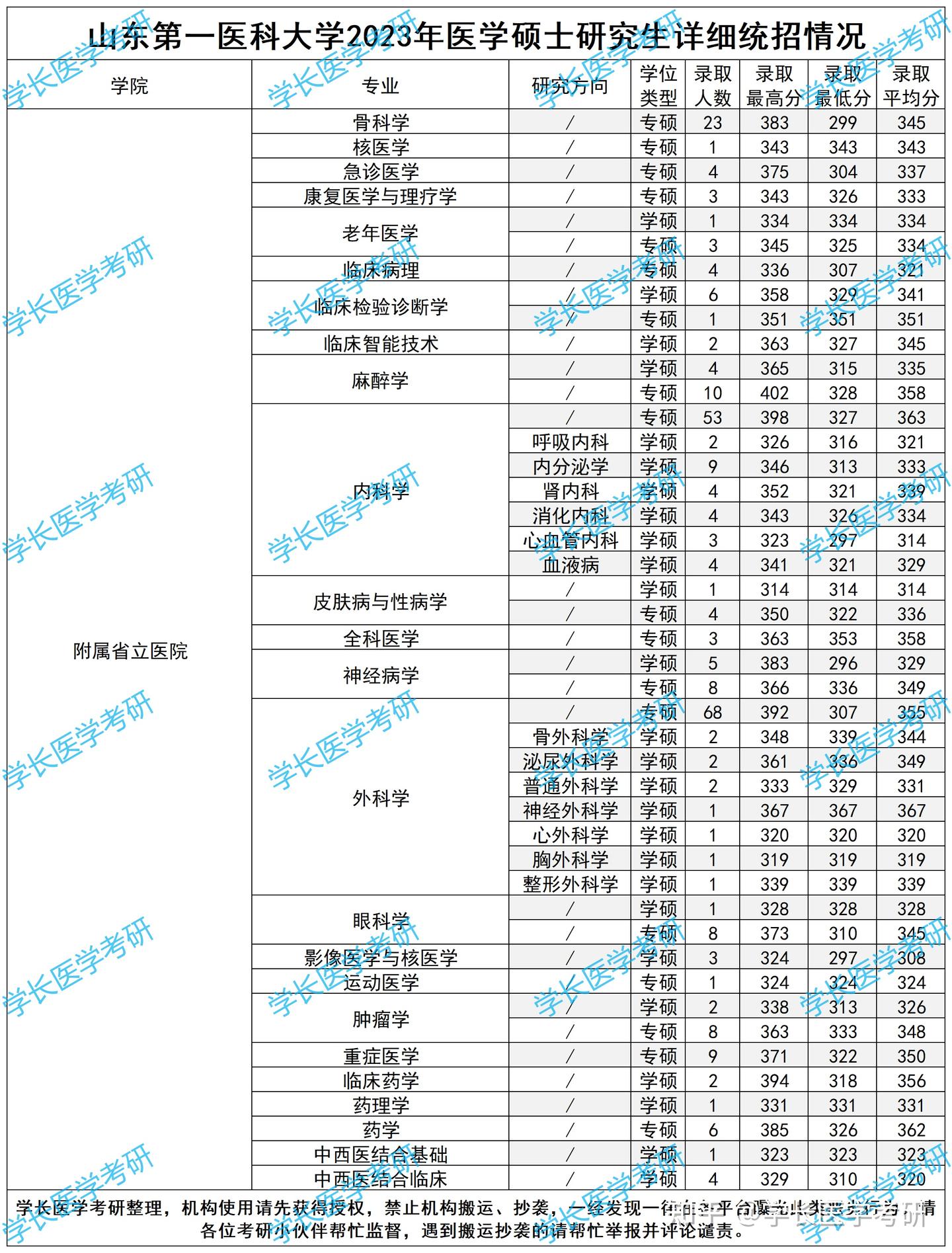 山东第一医科大学医学考研录取名单统计分析 - 知乎