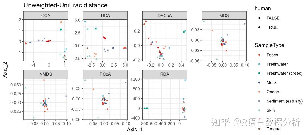 Beta多样性分析：一次性搞定CCA、DCA、DPCoA、MDS、NMDS、PCoA、RDA - 知乎