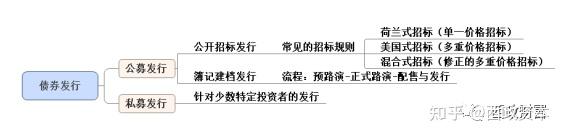 债券投资与交易系列(一):债券分类、发行及债券市场主要投资机构 - 知乎
