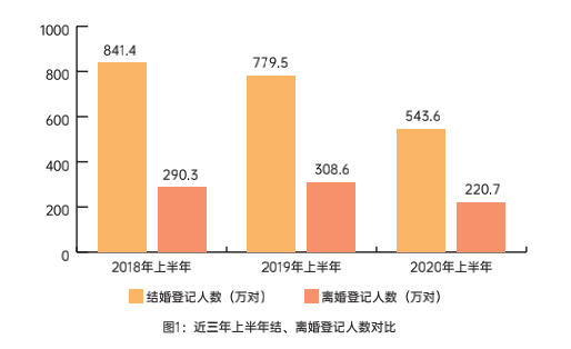 80後還沒結婚90後已經開始離婚了2020婚姻家事法律服務白皮書