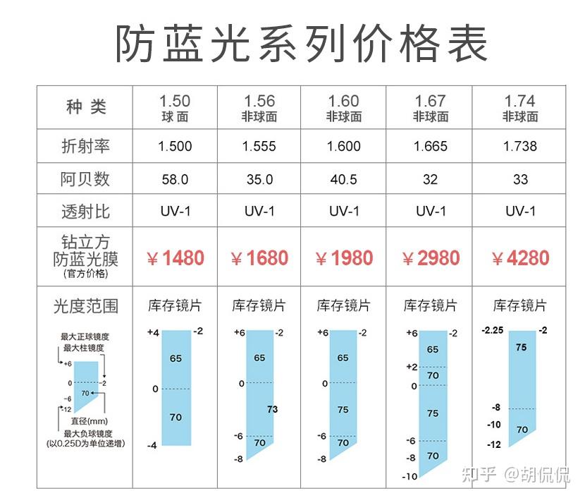 眼镜镜片的品牌有很多, 老牌的有蔡司,罗敦司得 rodenstock,essilor