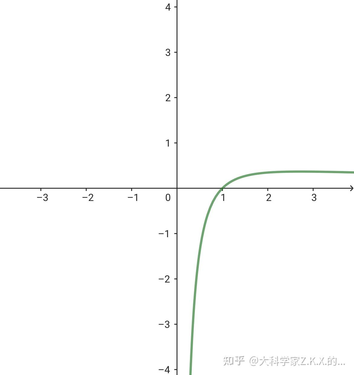 y=e^x/x图像 定义域 \mathbf{r}\