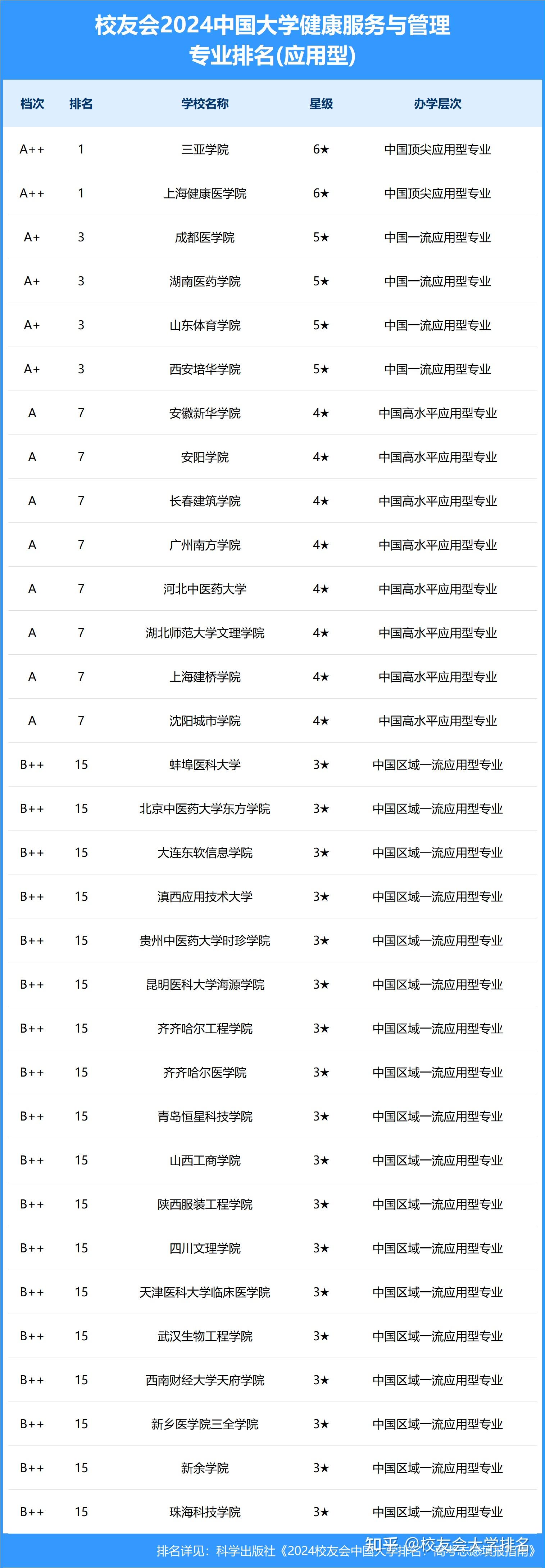 校友会2024中国大学健康服务与管理专业排名(应用型)中,三亚学院(6