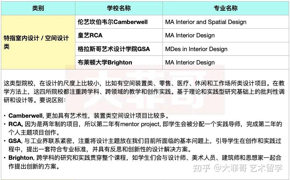 英国室内设计 | TOP 8院校的专业特点和录取偏好一键收藏 - 知乎