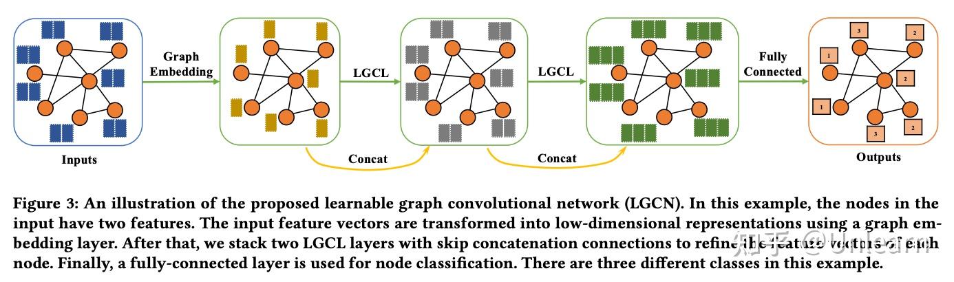 GCN论文阅读笔记6-Large-Scale Learnable Graph Convolutional Networks - 知乎