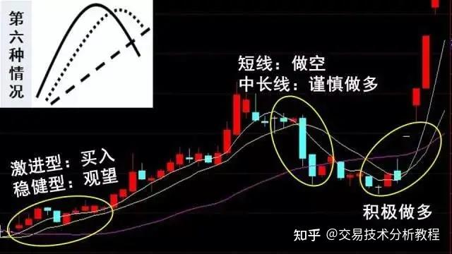 wei78:wswwszy,股票技术交留,超低 拥 今开 沪均线向上发散后的6种