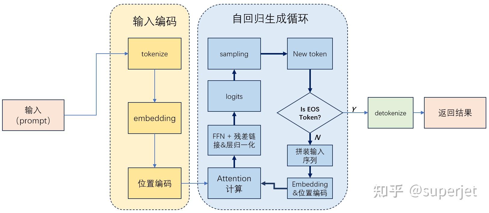 从零实现一个玩具版LLM推理引擎(一):用最简单代码彻底搞懂 Pre-fill、Decode 和 KV Cache - 知乎