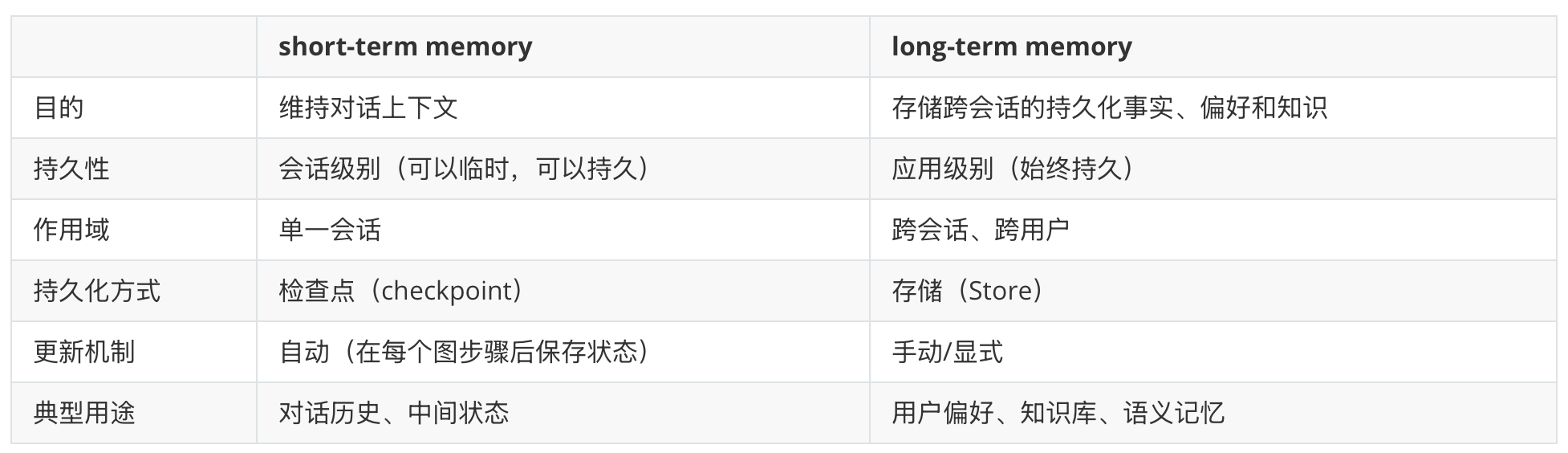 Langgraph Memory Types Multi-Agent系统构建初探:基于LangGraph的长短期记忆管理实践指南 - 知乎