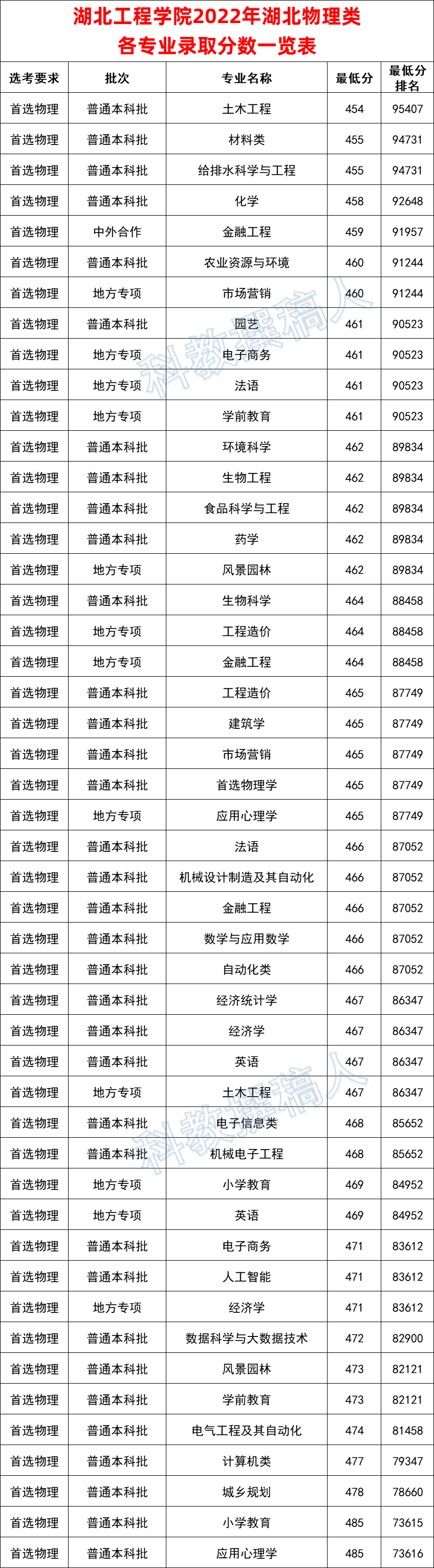 湖北工程学院2022年湖北各专业录取分数线 - 知乎
