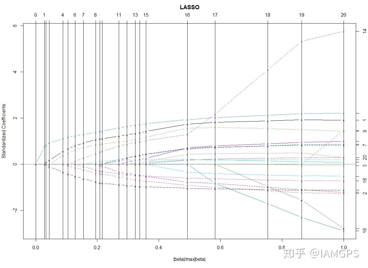 lasso variable trace plots在两个图中,每条彩色线代表模型中不同
