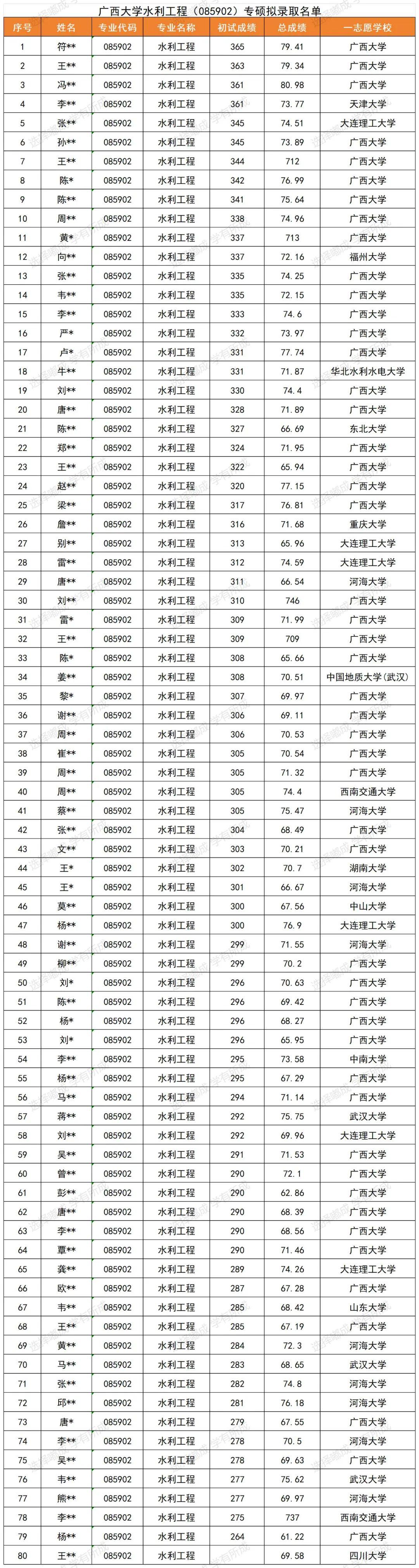 广西大学水利工程专硕2024考研录取情况分析!